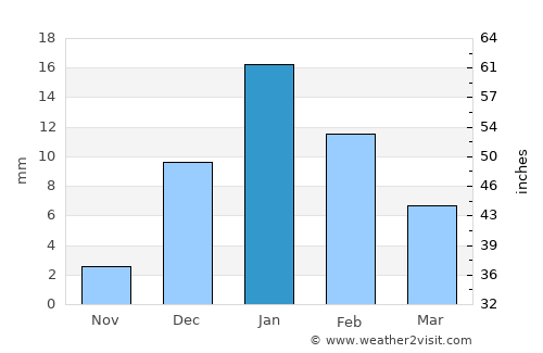 Maurāwān average rain in January