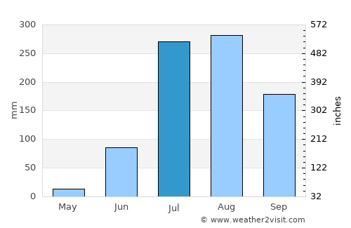 Maurāwān average rain in July