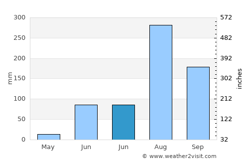 Maurāwān average rain in June