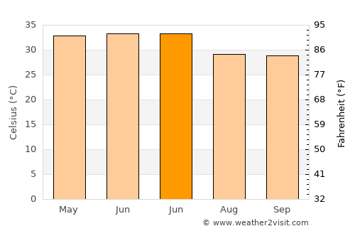 Maurāwān average temperature in June