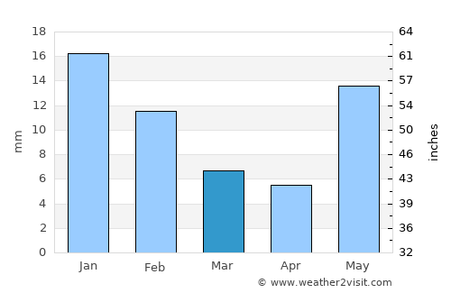 Maurāwān average rain in March
