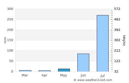 Maurāwān average rain in May