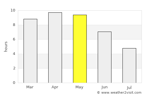 Maurāwān average rain in May