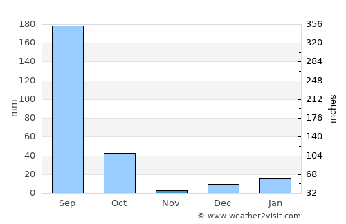 Maurāwān average rain in November