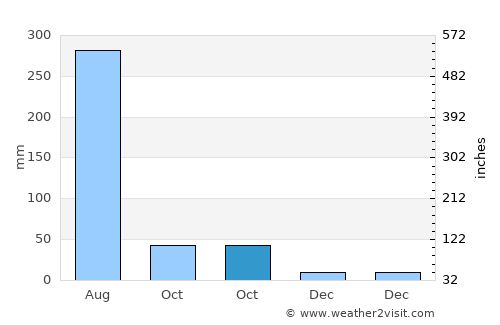Maurāwān average rain in October