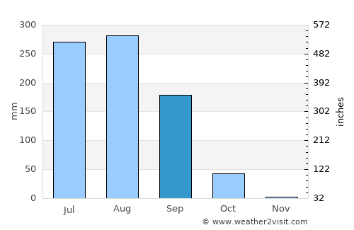 Maurāwān average rain in September
