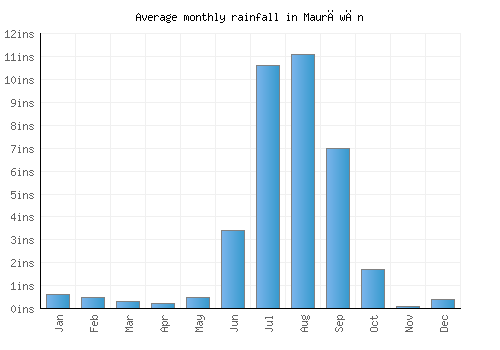 Maurāwān monthly rainfall chart (inches)