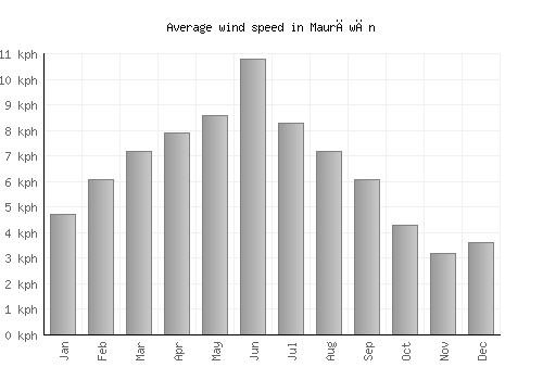 Maurāwān average winspeed by month (km/h)