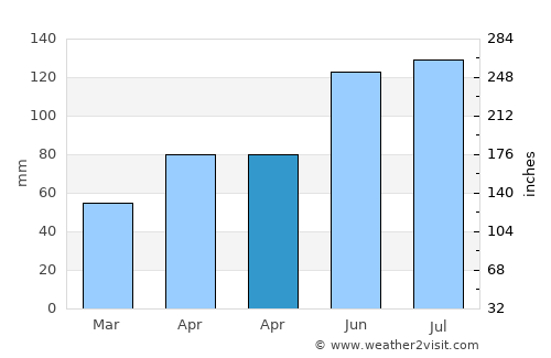 Mauren average rain in April