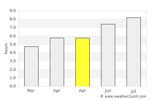 Mauren average rain in April