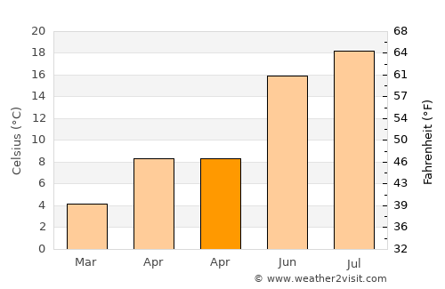 Mauren average temperature in April