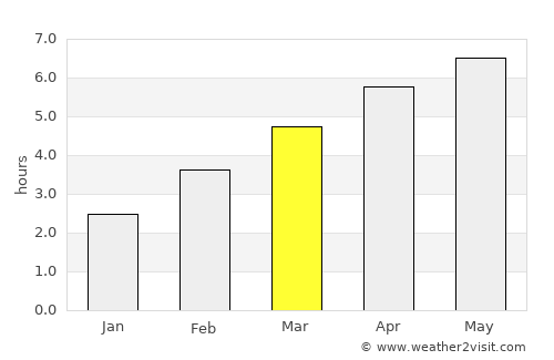 Mauren average rain in March