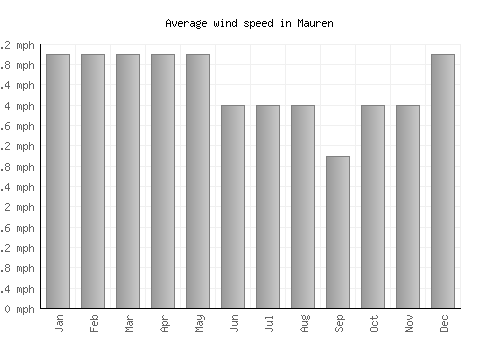 Mauren average winspeed by month (mph)