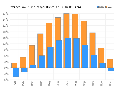 Măureni average minimum / maximum temperatures (Celsius)