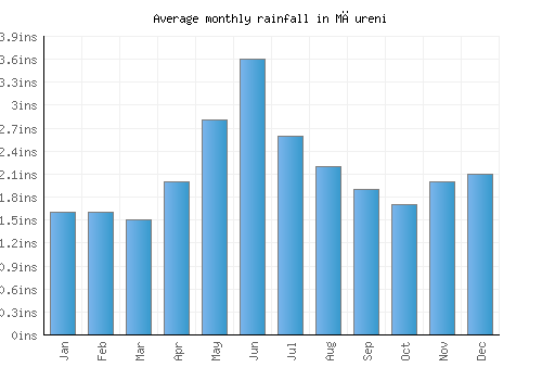 Măureni monthly rainfall chart (inches)