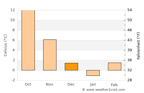 Măureni average temperature in December