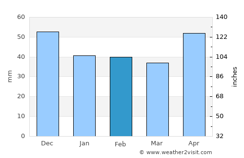 Măureni average rain in February