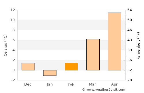 Măureni average temperature in February