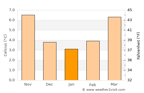 Maurepas average temperature in January