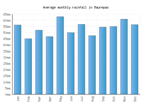 Maurepas monthly rainfall chart (mm)