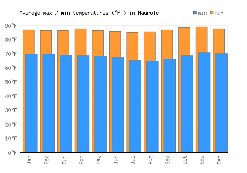 Maurole average minimum / maximum temperatures (Fahrenheit)