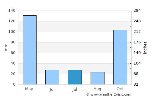 Maurole average rain in July