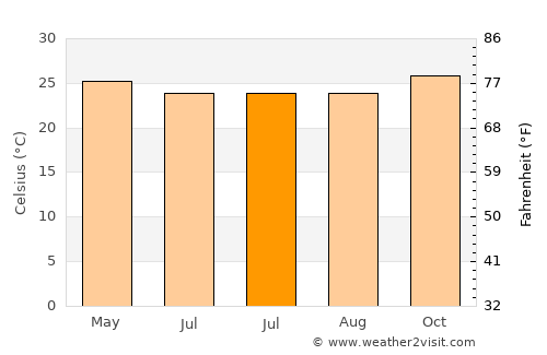 Maurole average temperature in July
