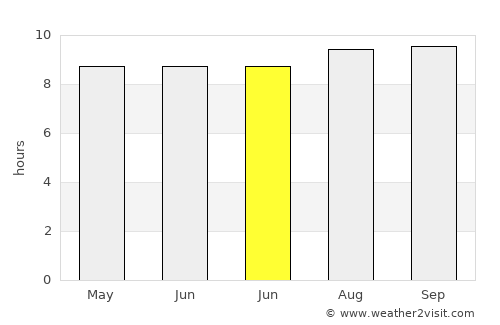 Maurole average rain in June