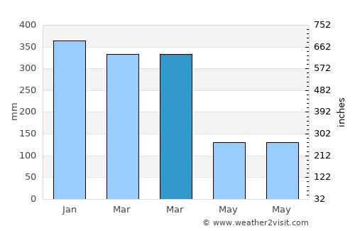 Maurole average rain in March