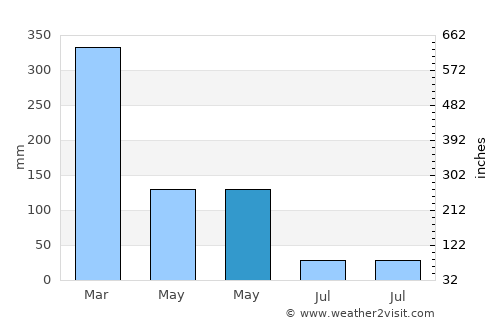 Maurole average rain in May