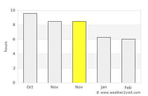 Maurole average rain in November
