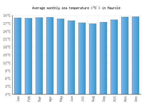 Maurole average sea temperature chart (Celsius)