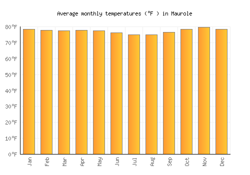 Maurole average temperature chart (Fahrenheit)