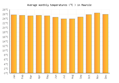 Maurole average temperature chart (Celsius)