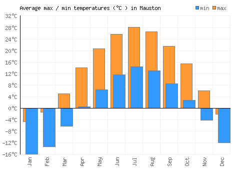 Mauston average minimum / maximum temperatures (Celsius)