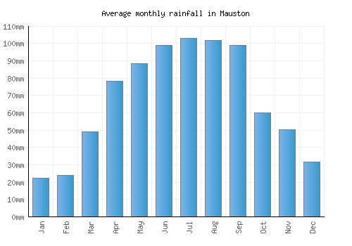 Mauston monthly rainfall chart (mm)