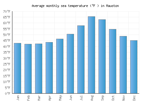 Mauston average sea temperature chart (Fahrenheit)