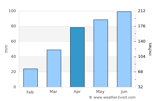 Mauston average rain in April