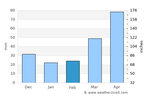 Mauston average rain in February