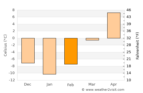 Mauston average temperature in February