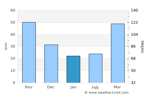 Mauston average rain in January