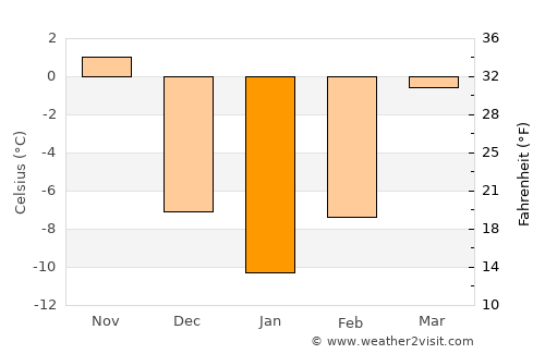 Mauston average temperature in January