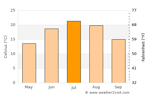 Mauston average temperature in July