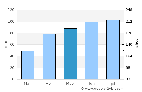 Mauston average rain in May
