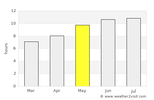 Mauston average rain in May