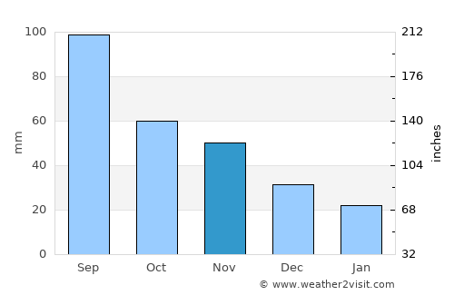 Mauston average rain in November