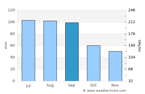 Mauston average rain in September