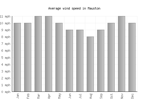 Mauston average winspeed by month (mph)