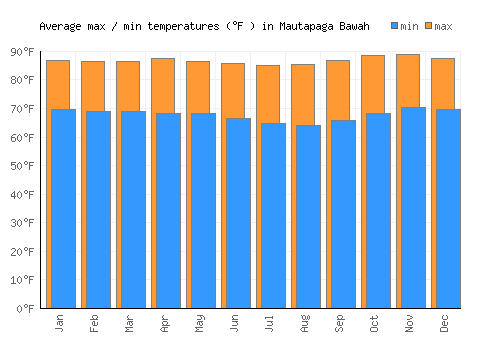 Mautapaga Bawah average minimum / maximum temperatures (Fahrenheit)