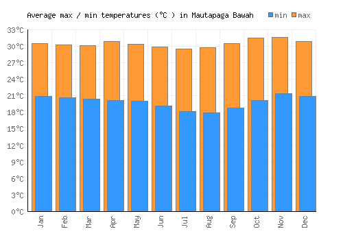 Mautapaga Bawah average minimum / maximum temperatures (Celsius)